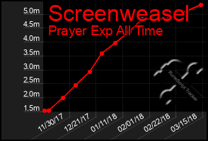 Total Graph of Screenweasel