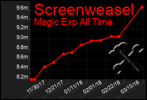 Total Graph of Screenweasel