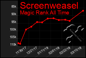 Total Graph of Screenweasel