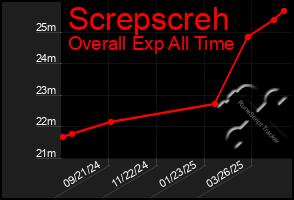 Total Graph of Screpscreh