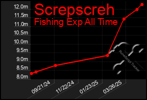 Total Graph of Screpscreh