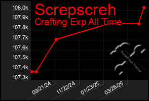 Total Graph of Screpscreh