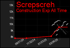 Total Graph of Screpscreh