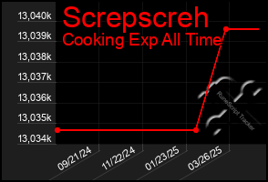 Total Graph of Screpscreh
