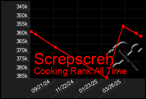 Total Graph of Screpscreh