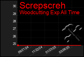 Total Graph of Screpscreh