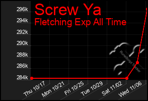 Total Graph of Screw Ya