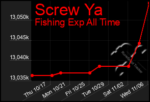 Total Graph of Screw Ya