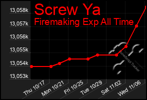 Total Graph of Screw Ya