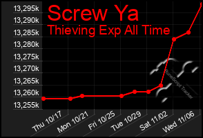 Total Graph of Screw Ya