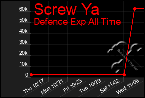 Total Graph of Screw Ya