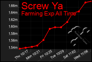 Total Graph of Screw Ya