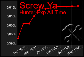 Total Graph of Screw Ya