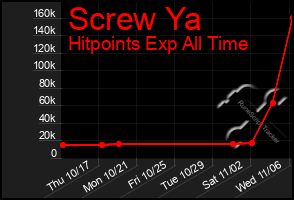 Total Graph of Screw Ya