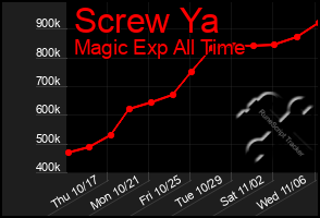 Total Graph of Screw Ya