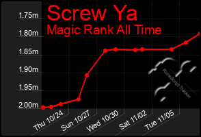 Total Graph of Screw Ya