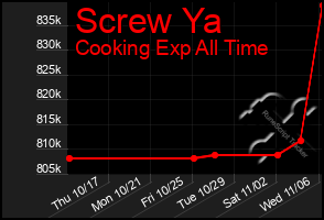 Total Graph of Screw Ya