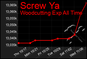 Total Graph of Screw Ya