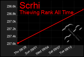 Total Graph of Scrhi