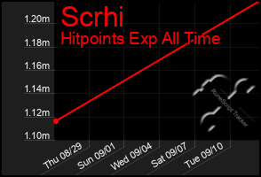 Total Graph of Scrhi