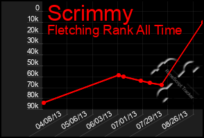 Total Graph of Scrimmy