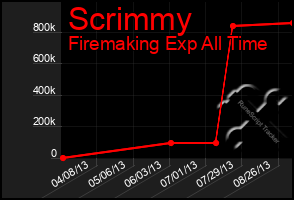 Total Graph of Scrimmy