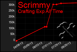 Total Graph of Scrimmy