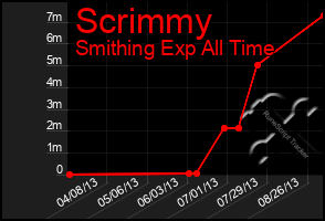 Total Graph of Scrimmy