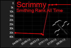 Total Graph of Scrimmy