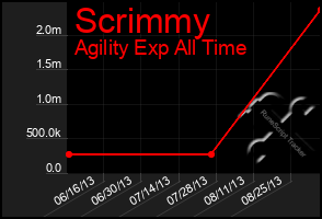 Total Graph of Scrimmy