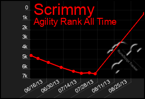 Total Graph of Scrimmy