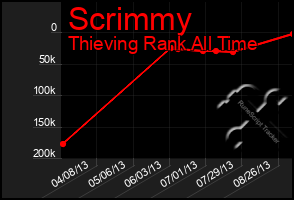 Total Graph of Scrimmy