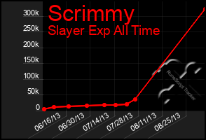 Total Graph of Scrimmy