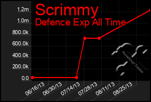 Total Graph of Scrimmy