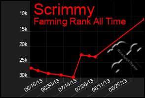 Total Graph of Scrimmy