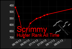 Total Graph of Scrimmy