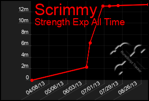 Total Graph of Scrimmy