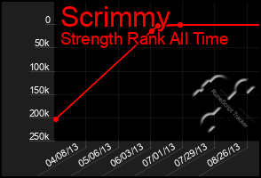 Total Graph of Scrimmy