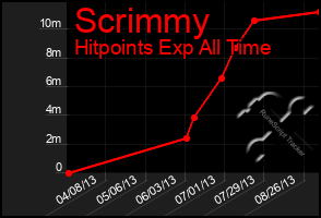 Total Graph of Scrimmy