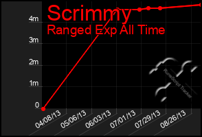 Total Graph of Scrimmy