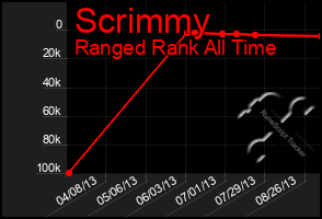 Total Graph of Scrimmy