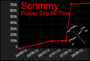 Total Graph of Scrimmy