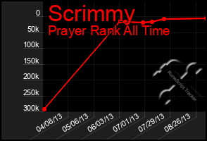 Total Graph of Scrimmy