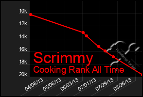 Total Graph of Scrimmy