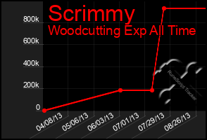 Total Graph of Scrimmy