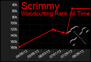 Total Graph of Scrimmy