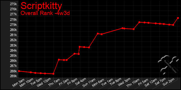 Last 31 Days Graph of Scriptkitty