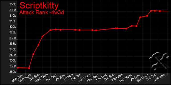 Last 31 Days Graph of Scriptkitty