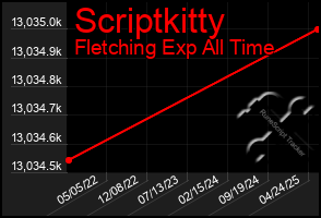 Total Graph of Scriptkitty