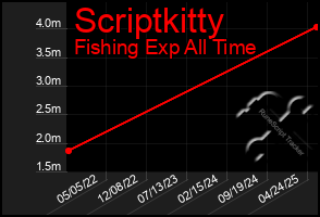 Total Graph of Scriptkitty